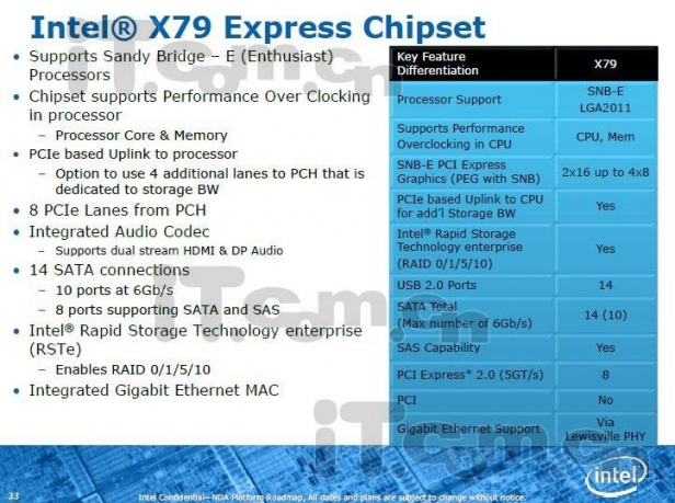 Intel X79 - specyfikacja