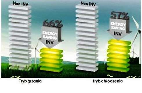 Klimatyzatory z inwerterem są bardziej szczędne